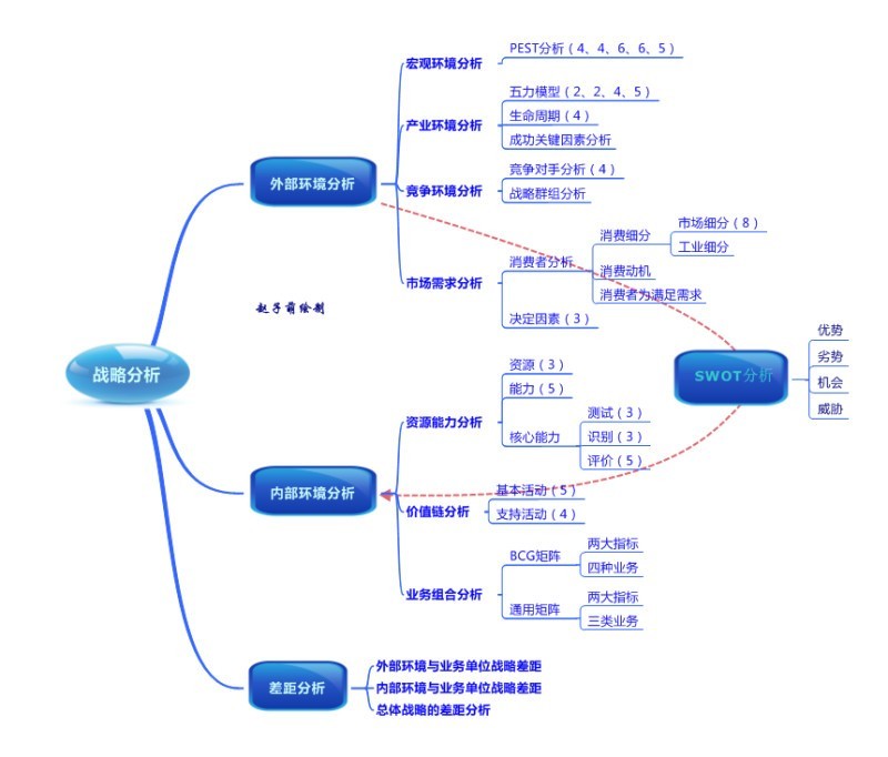 注会综合学习笔记:swot分析和差距分析