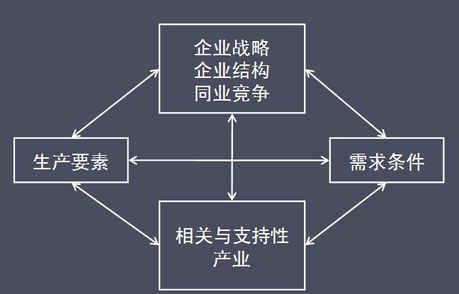 1.生产要素