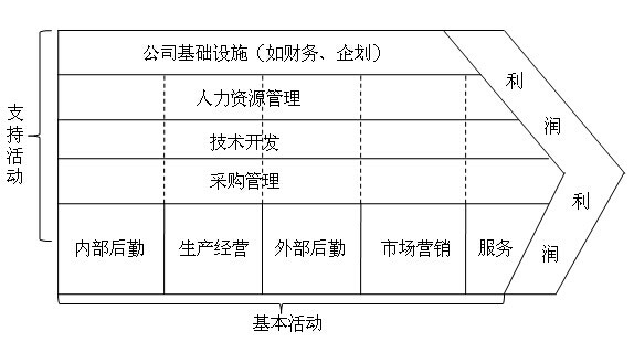 2014年注会《战略》知识点:价值链分析