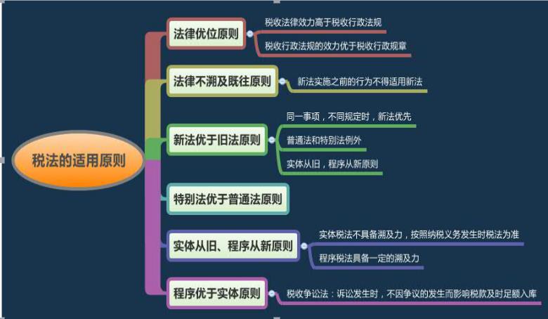 2016注会《税法》高频考点72:国际税收协定概述