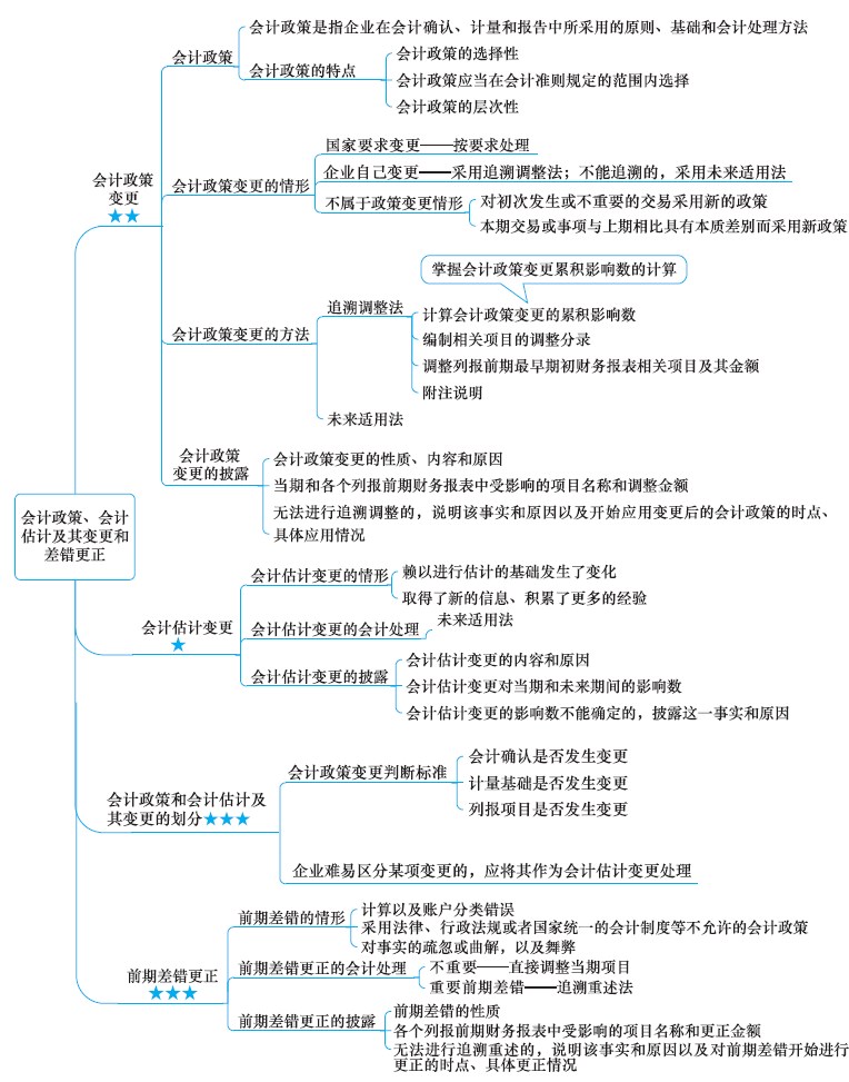 2018注会会计思维导图:会计政策,会计估计及其变更和差错更正