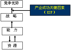 2015注册会计师考试《战略》文字课堂