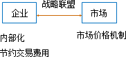 2015注册会计师考试《战略》文字课堂16：发展战略的主要途径