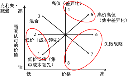 2015注册会计师考试《战略》文字课堂