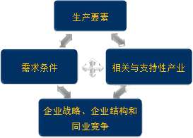 2015注册会计师考试《战略》核心考点