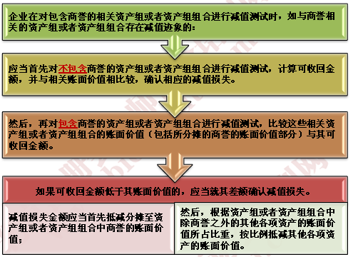 2015注册会计师《会计》考试备考资料