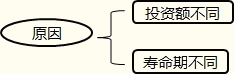 2015注册会计师财管考试重点