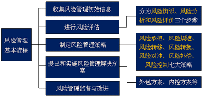 2015注册会计师战略考试重点