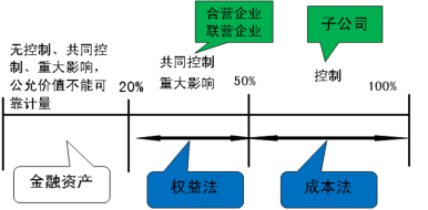 2016年CPA考试预习要点《会计》