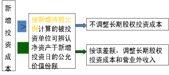 2016年CPA考试预习要点《会计》