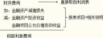 2016注会考试核心知识点《财管》