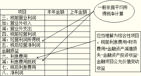 2016注会考试核心知识点《财管》