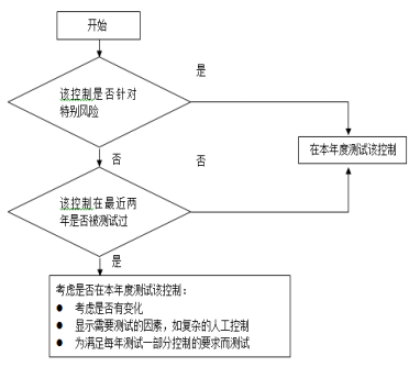 2016注会《审计》知识点