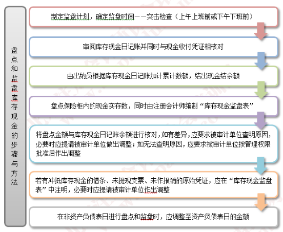 2016注会《审计》知识点