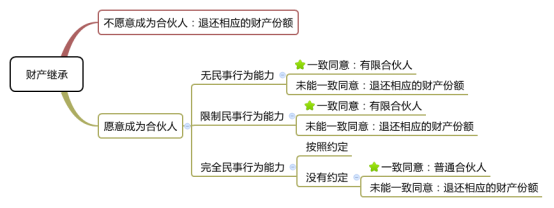 2016注会考试《经济法》高频考点