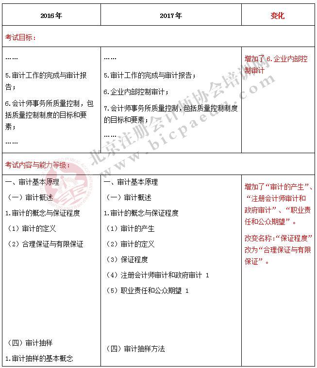 2017注册会计师《审计》新旧考试大纲对比