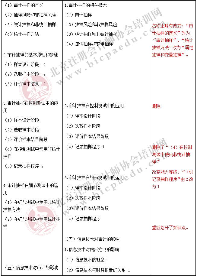 2017注册会计师《审计》新旧考试大纲对比