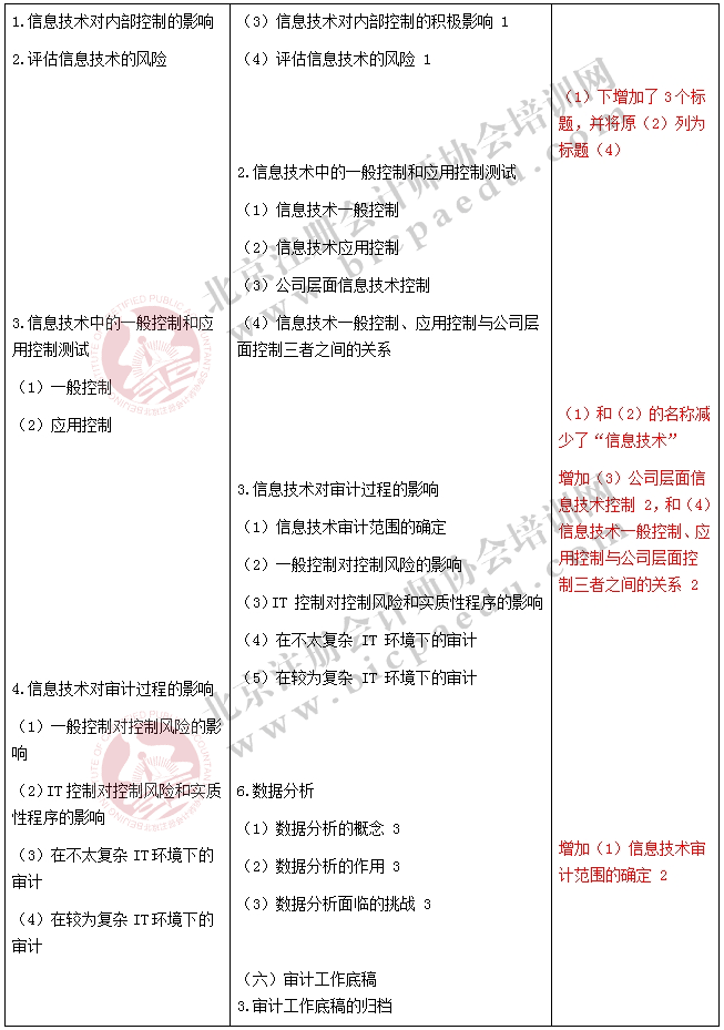 2017注册会计师《审计》新旧考试大纲对比