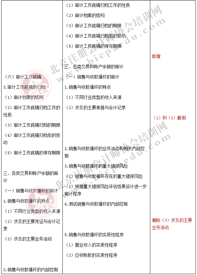 2017注册会计师《审计》新旧考试大纲对比