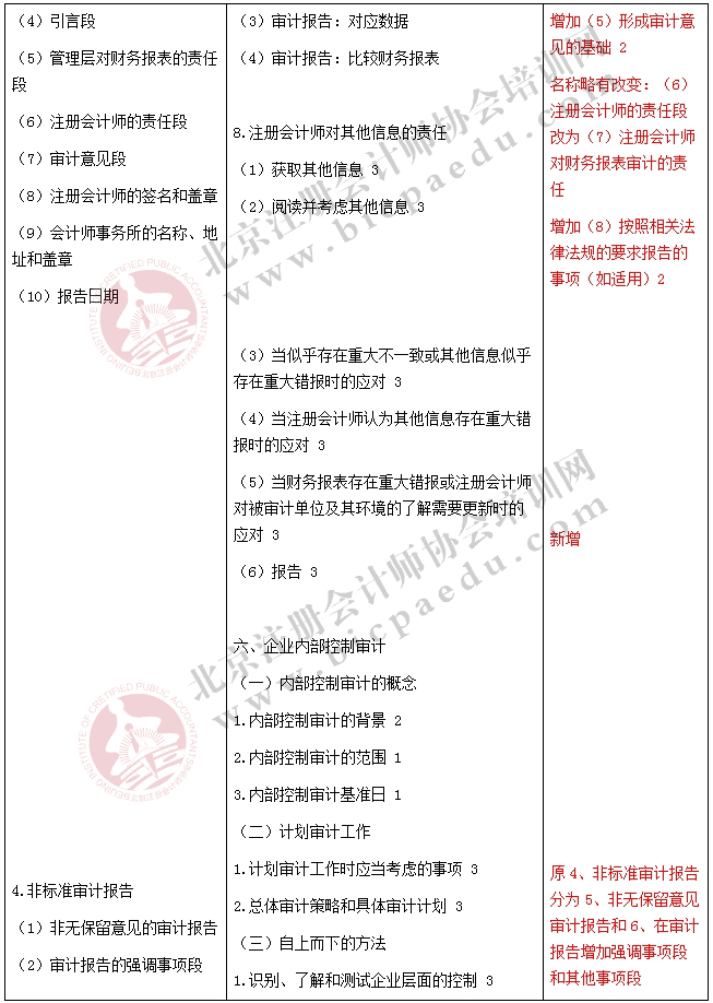 2017注册会计师《审计》新旧考试大纲对比