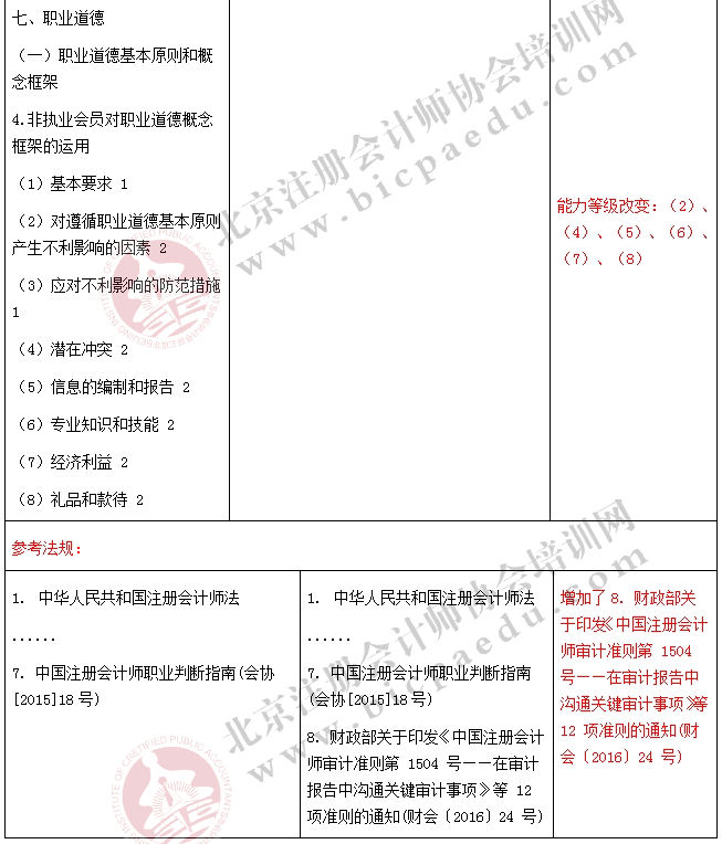 2017注册会计师《审计》新旧考试大纲对比