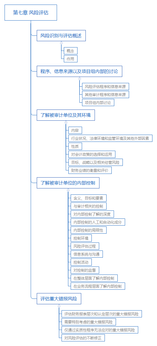 2018年注册会计师《审计》考试教材第七章内容：风险评估.png