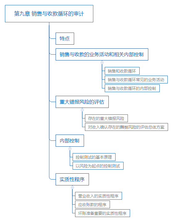 2018年注册会计师《审计》考试教材第九章内容：销售与收款循环的审计.png