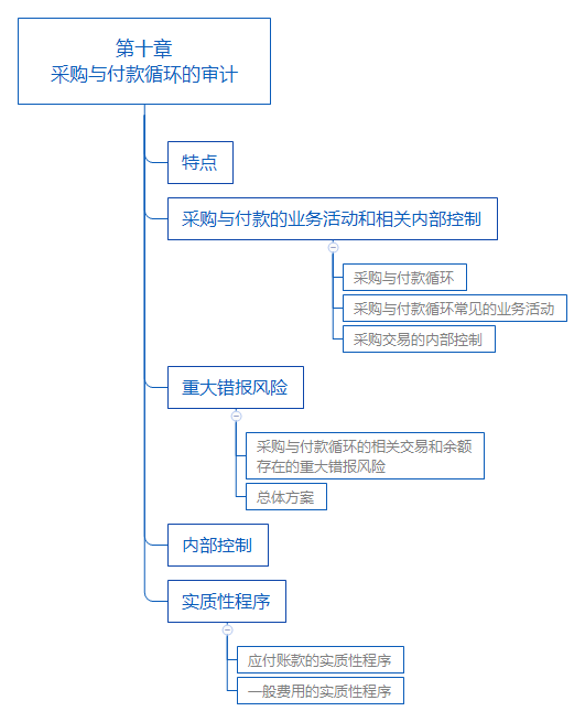 2018年注册会计师《审计》考试教材第十章内容：采购与付款循环的审计.png