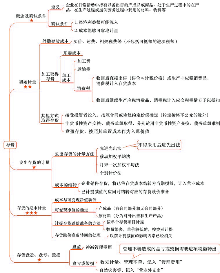 2018年注会《会计》第三章“存货”思维导图.jpg