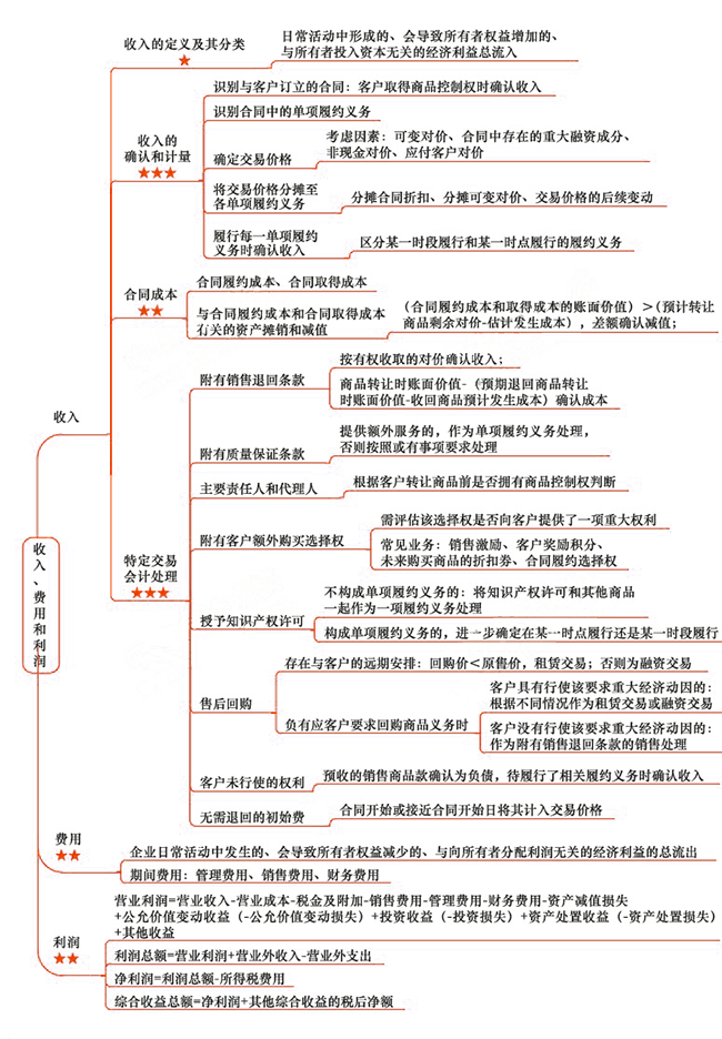 2018年注会《会计》第十六章“收入、费用和利润”思维导图.png