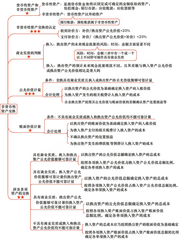 2018年注会《会计》第十八章“非货币性资产交换”思维导图.jpg