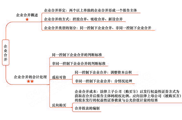 2018年注会《会计》第二十六章“企业合并”思维导图.png