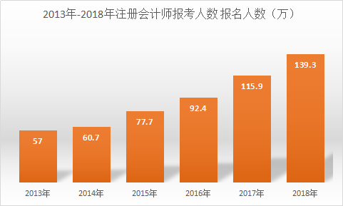 近几年注册会计师报考人数骤增.png