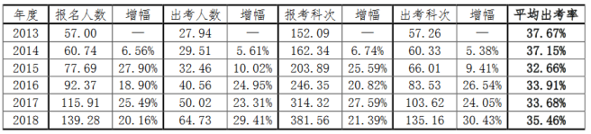 2019年注册会计师报名人数.png