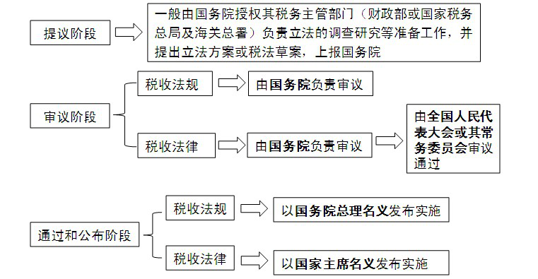 注会税法立法程序png